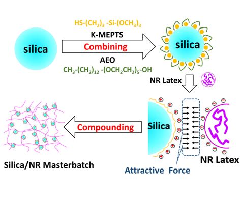 Silane Coupling Agents:  핵심 소재로서의 고성능 복합체 형성과 표면처리 기술에 대한 깊이 있는 분석!